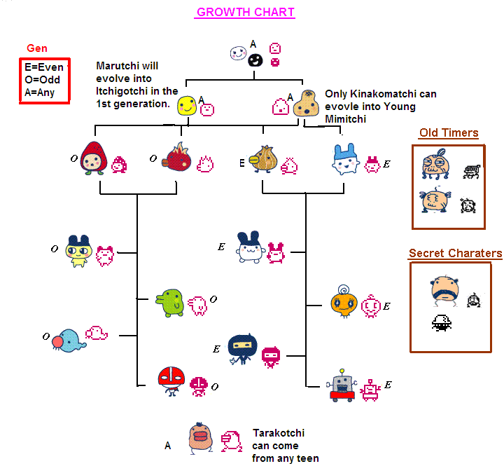 Tamagotchi V2 Character Chart